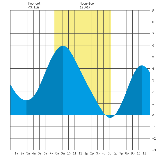 Wauna tide chart for Monday, January 30, 2023