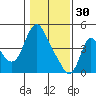 Wauna tide chart for Monday, January 30, 2023