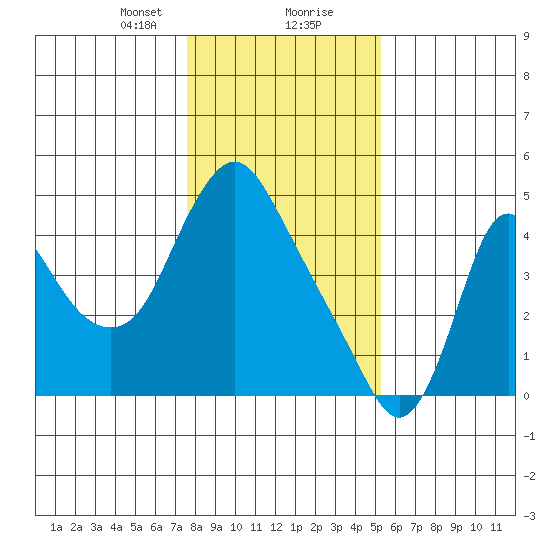 Wauna tide chart for Tuesday, January 31, 2023