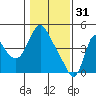 Wauna tide chart for Tuesday, January 31, 2023