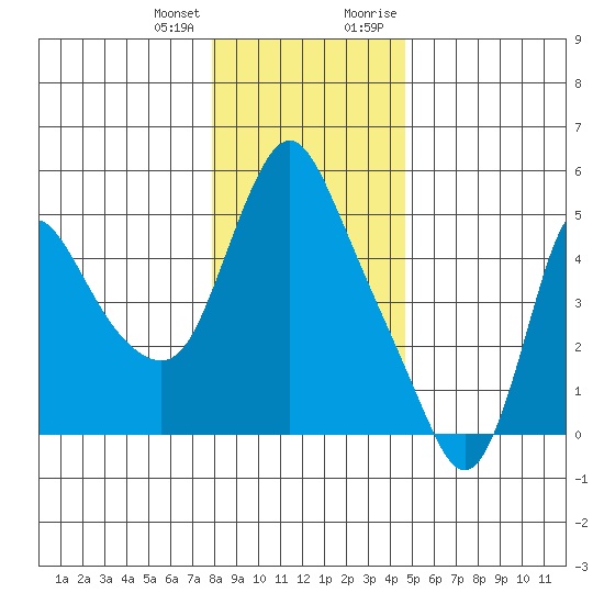 Wauna tide chart for Tuesday, January 3, 2023