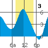 Wauna tide chart for Tuesday, January 3, 2023