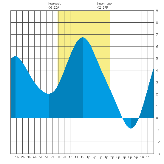 Wauna tide chart for Wednesday, January 4, 2023
