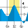 Wauna tide chart for Wednesday, January 4, 2023