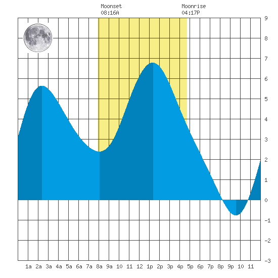 Wauna tide chart for Friday, January 6, 2023
