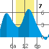 Wauna tide chart for Saturday, January 7, 2023