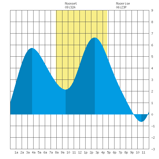 Wauna tide chart for Sunday, January 8, 2023