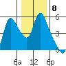 Wauna tide chart for Sunday, January 8, 2023