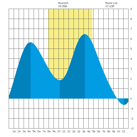 Wauna tide chart for Monday, January 9, 2023