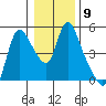 Wauna tide chart for Monday, January 9, 2023