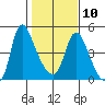 Wauna tide chart for Friday, February 10, 2023