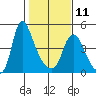 Wauna tide chart for Saturday, February 11, 2023