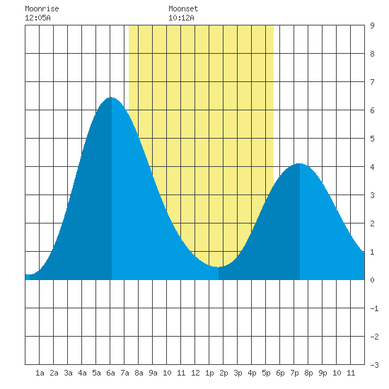 Wauna tide chart for Sunday, February 12, 2023