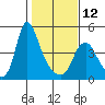 Wauna tide chart for Sunday, February 12, 2023