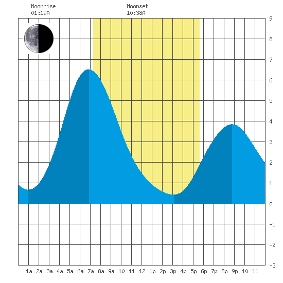 Wauna tide chart for Monday, February 13, 2023