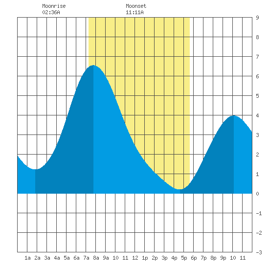 Wauna tide chart for Tuesday, February 14, 2023