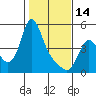 Wauna tide chart for Tuesday, February 14, 2023
