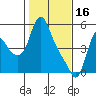 Wauna tide chart for Thursday, February 16, 2023