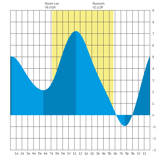 Wauna tide chart for Friday, February 17, 2023