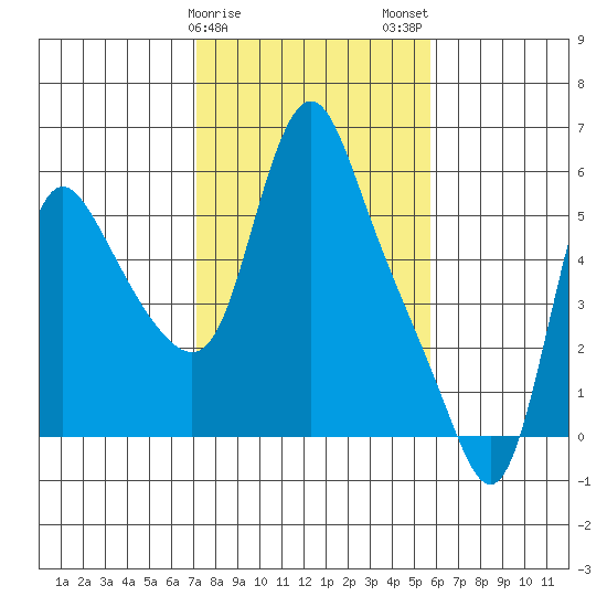 Wauna tide chart for Saturday, February 18, 2023