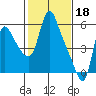 Wauna tide chart for Saturday, February 18, 2023