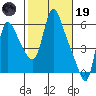 Wauna tide chart for Sunday, February 19, 2023