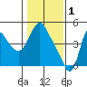 Wauna tide chart for Wednesday, February 1, 2023