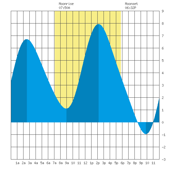 Wauna tide chart for Monday, February 20, 2023