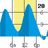 Wauna tide chart for Monday, February 20, 2023