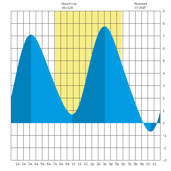 Wauna tide chart for Tuesday, February 21, 2023