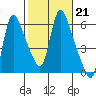 Wauna tide chart for Tuesday, February 21, 2023