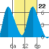 Wauna tide chart for Wednesday, February 22, 2023