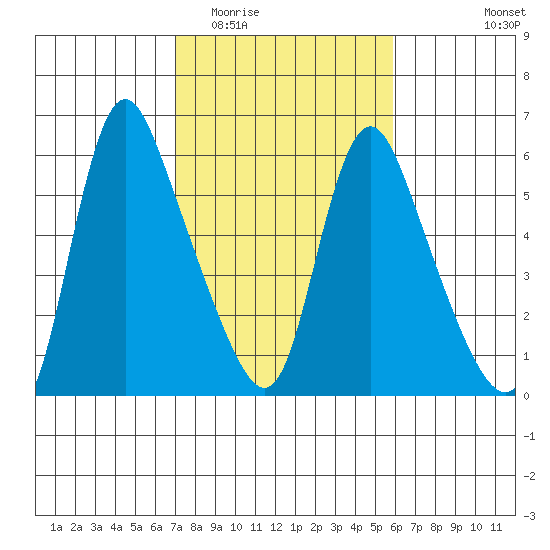 Wauna tide chart for Thursday, February 23, 2023
