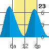 Wauna tide chart for Thursday, February 23, 2023