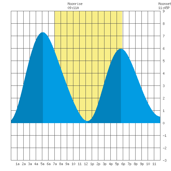 Wauna tide chart for Friday, February 24, 2023
