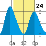 Wauna tide chart for Friday, February 24, 2023