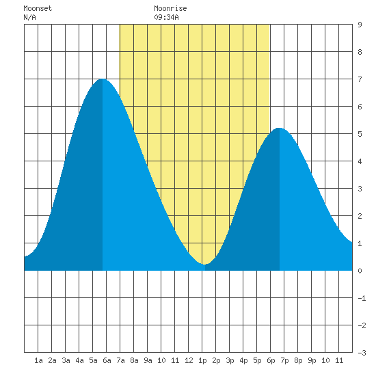 Wauna tide chart for Saturday, February 25, 2023