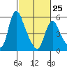 Wauna tide chart for Saturday, February 25, 2023