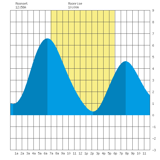 Wauna tide chart for Sunday, February 26, 2023