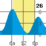 Wauna tide chart for Sunday, February 26, 2023
