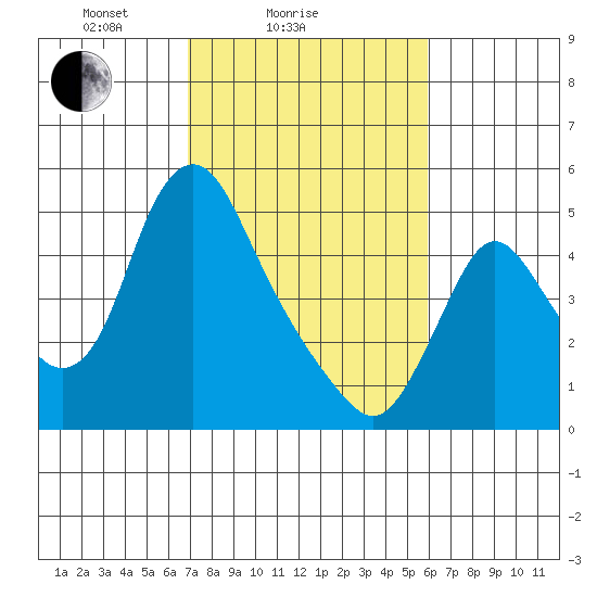Wauna tide chart for Monday, February 27, 2023