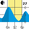 Wauna tide chart for Monday, February 27, 2023