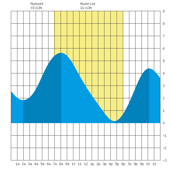 Wauna tide chart for Tuesday, February 28, 2023