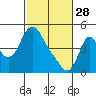 Wauna tide chart for Tuesday, February 28, 2023