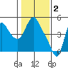 Wauna tide chart for Thursday, February 2, 2023