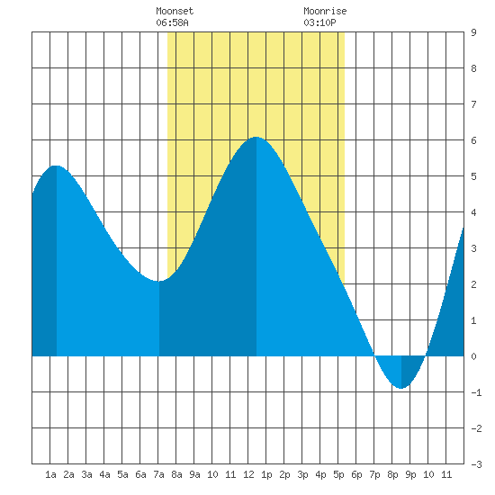 Wauna tide chart for Friday, February 3, 2023