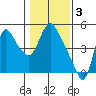 Wauna tide chart for Friday, February 3, 2023