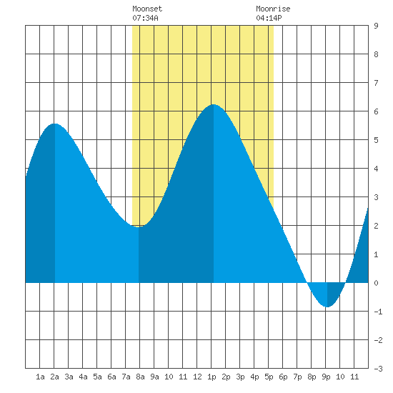 Wauna tide chart for Saturday, February 4, 2023
