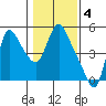 Wauna tide chart for Saturday, February 4, 2023