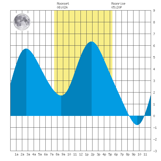 Wauna tide chart for Sunday, February 5, 2023